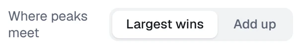 Where peaks meet in the app, set to Largest wins